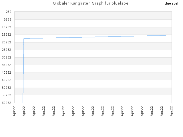 Globaler Ranglisten Graph für bluelabel