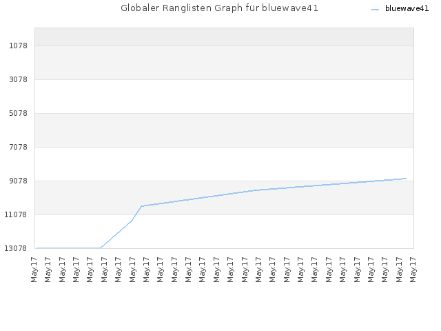 Globaler Ranglisten Graph für bluewave41