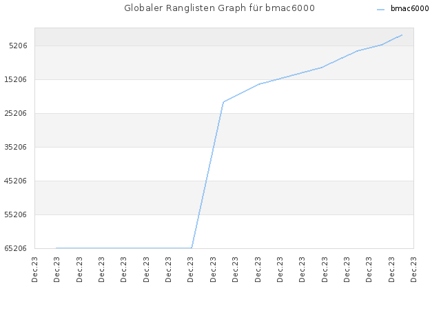 Globaler Ranglisten Graph für bmac6000