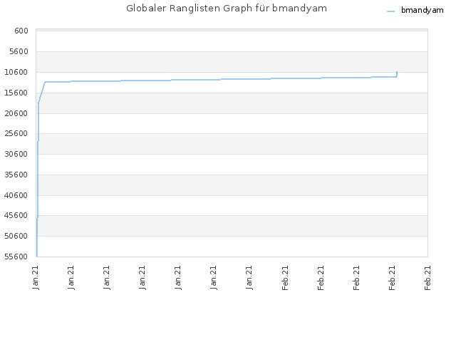 Globaler Ranglisten Graph für bmandyam