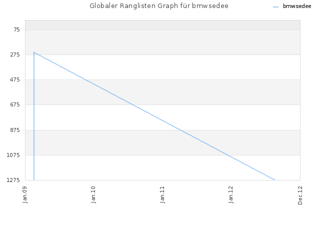 Globaler Ranglisten Graph für bmwsedee