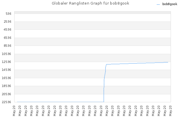 Globaler Ranglisten Graph für bob8gook