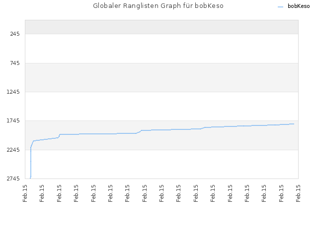 Globaler Ranglisten Graph für bobKeso