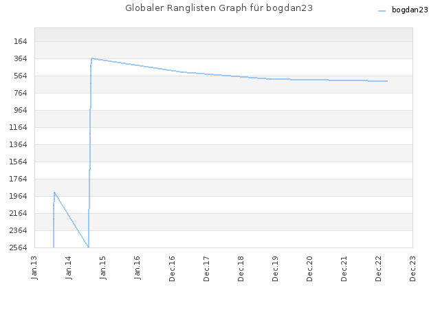 Globaler Ranglisten Graph für bogdan23