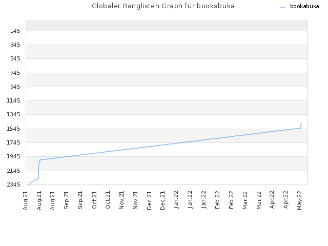 Globaler Ranglisten Graph für bookabuka