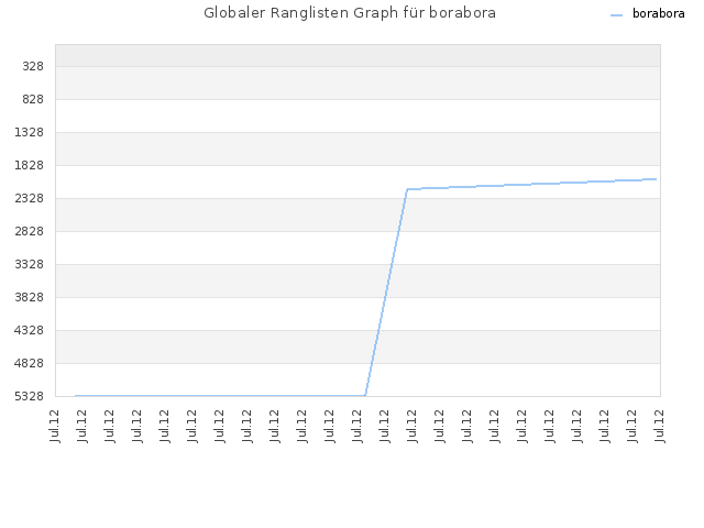 Globaler Ranglisten Graph für borabora