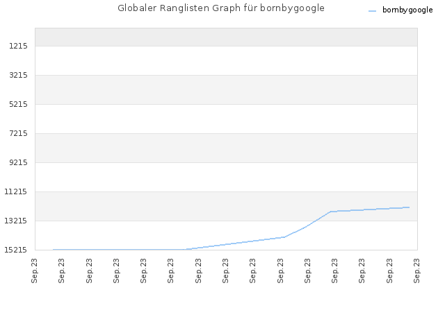Globaler Ranglisten Graph für bornbygoogle