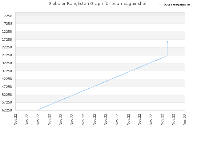 Globaler Ranglisten Graph für bourneagainshell