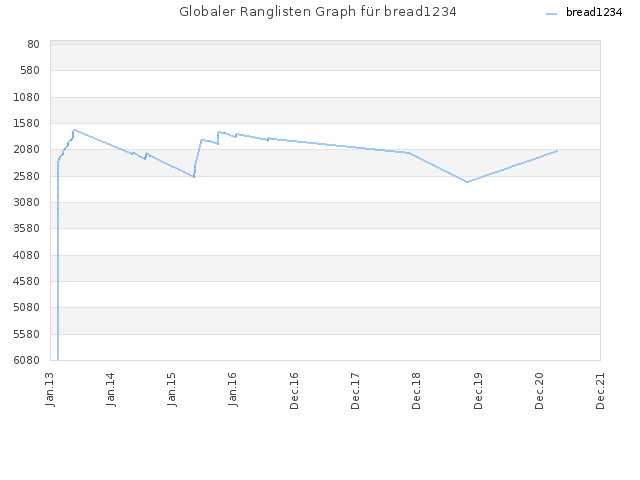 Globaler Ranglisten Graph für bread1234