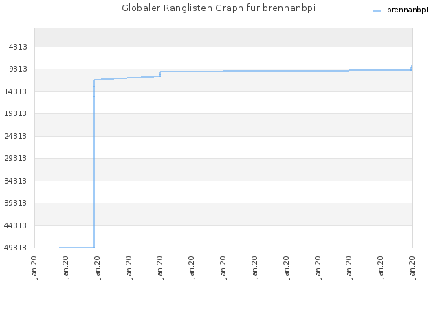 Globaler Ranglisten Graph für brennanbpi