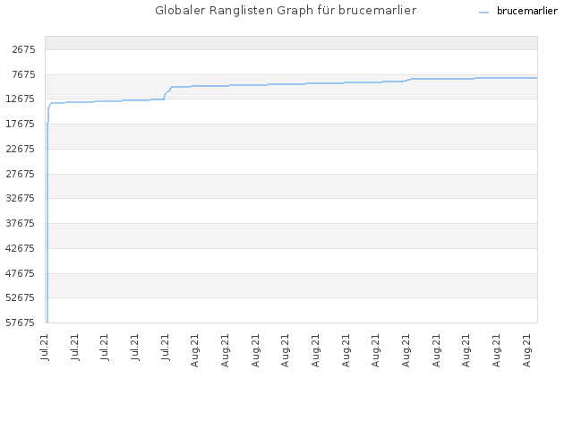 Globaler Ranglisten Graph für brucemarlier
