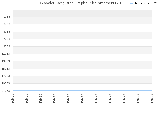Globaler Ranglisten Graph für bruhmoment123