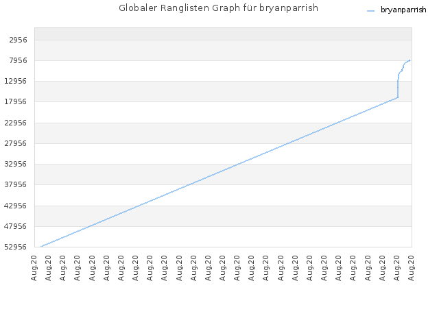 Globaler Ranglisten Graph für bryanparrish
