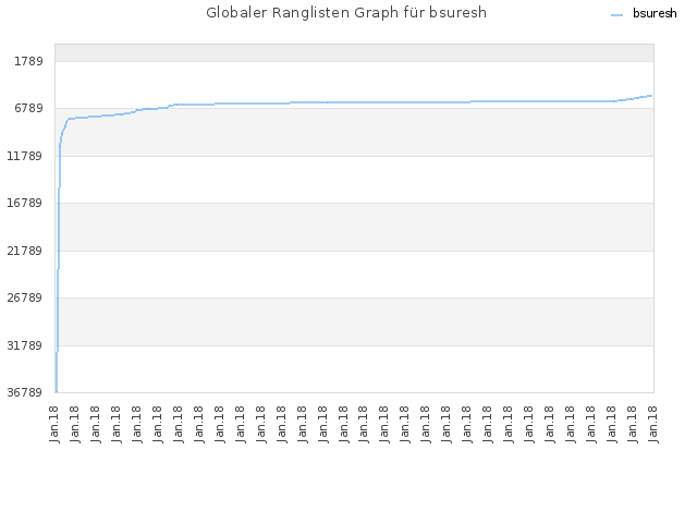 Globaler Ranglisten Graph für bsuresh