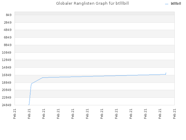 Globaler Ranglisten Graph für btlllbill