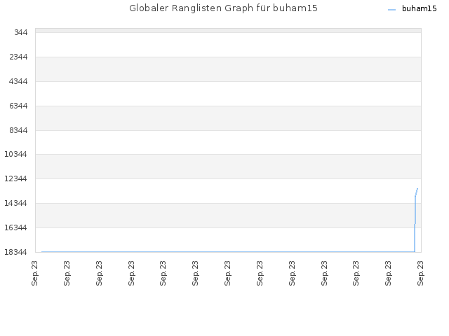 Globaler Ranglisten Graph für buham15