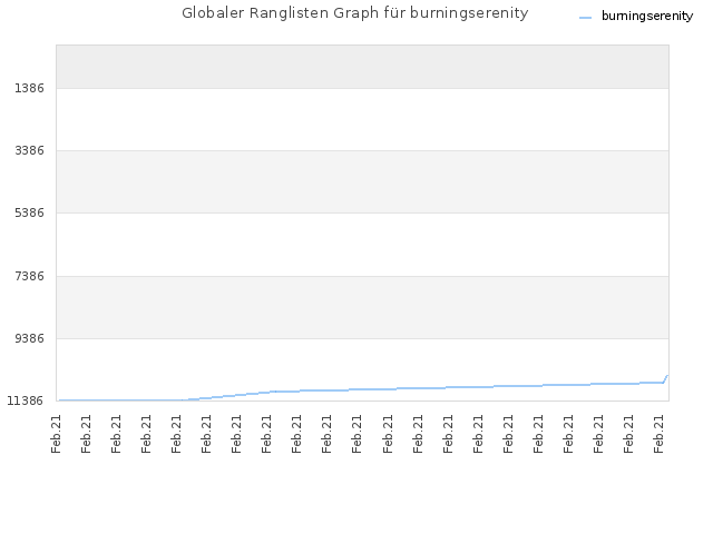 Globaler Ranglisten Graph für burningserenity