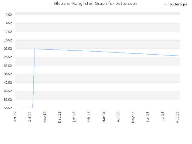 Globaler Ranglisten Graph für buttercups