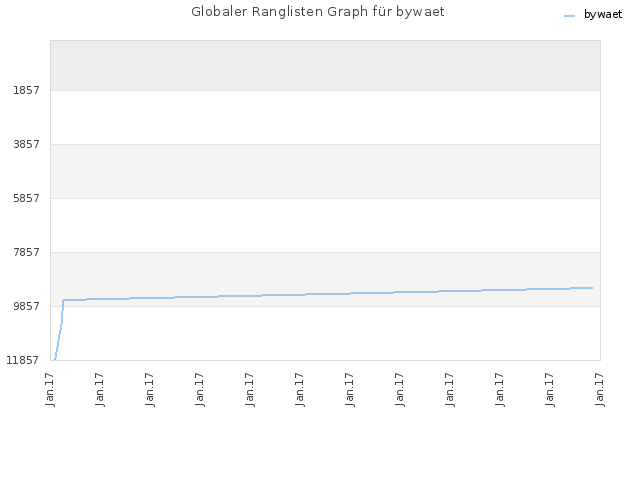 Globaler Ranglisten Graph für bywaet