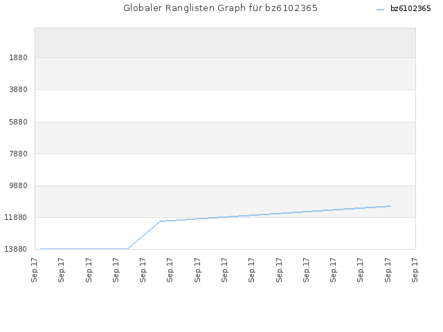 Globaler Ranglisten Graph für bz6102365