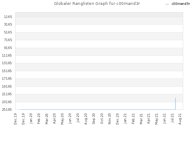 Globaler Ranglisten Graph für c00mand3r