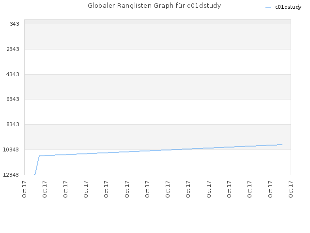 Globaler Ranglisten Graph für c01dstudy