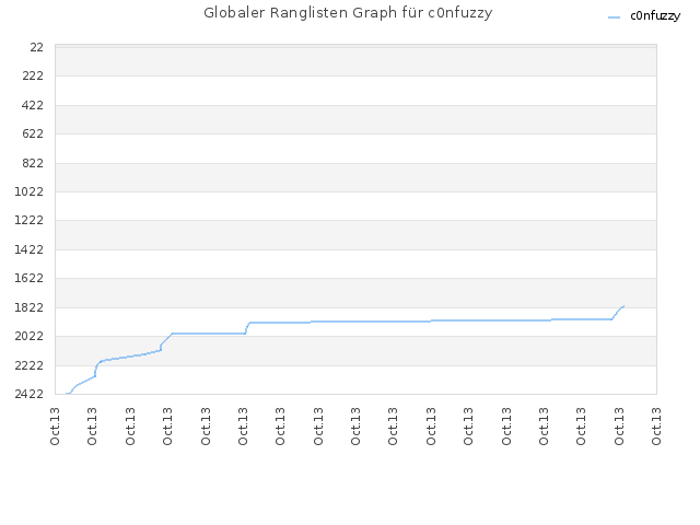 Globaler Ranglisten Graph für c0nfuzzy