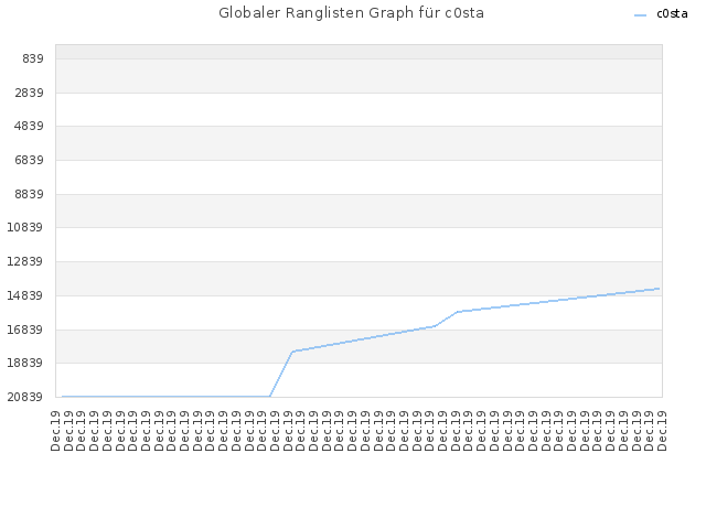Globaler Ranglisten Graph für c0sta