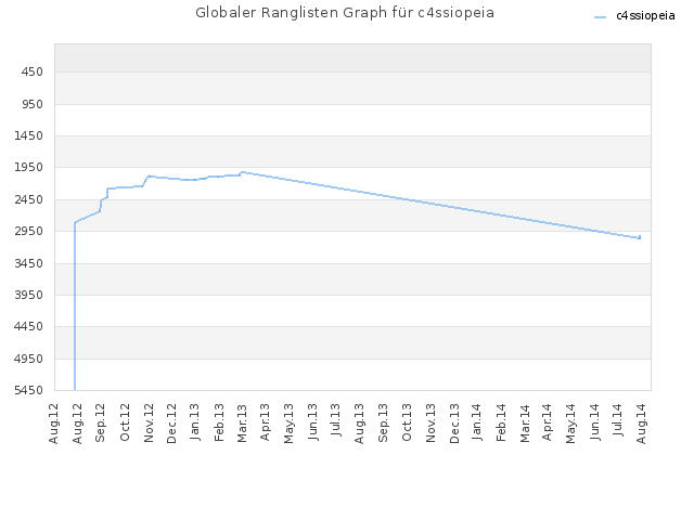 Globaler Ranglisten Graph für c4ssiopeia