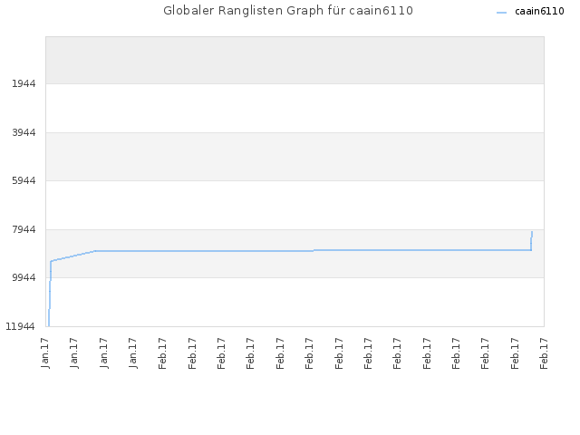 Globaler Ranglisten Graph für caain6110