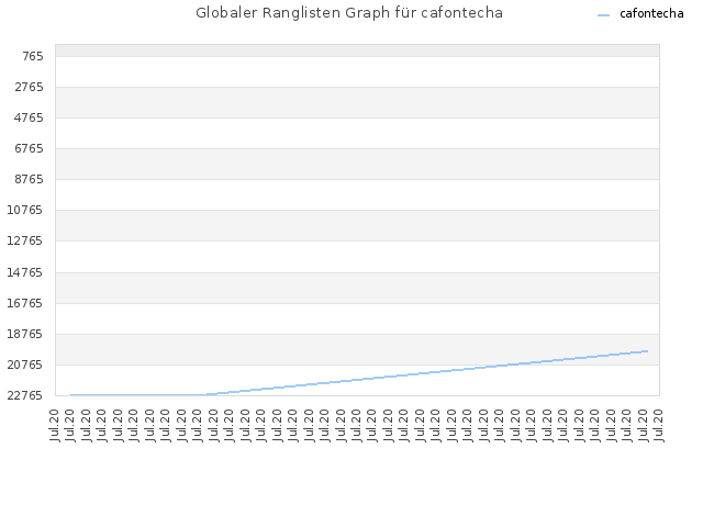 Globaler Ranglisten Graph für cafontecha
