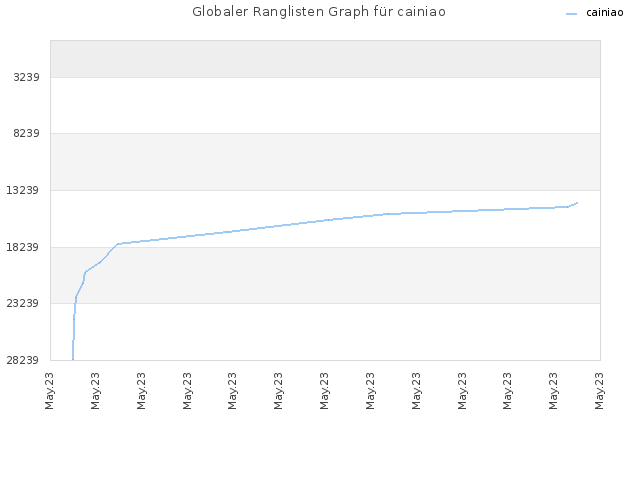 Globaler Ranglisten Graph für cainiao