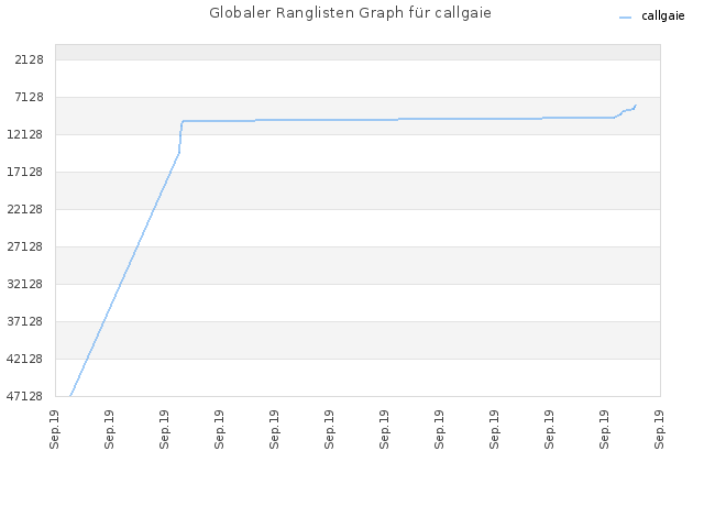 Globaler Ranglisten Graph für callgaie