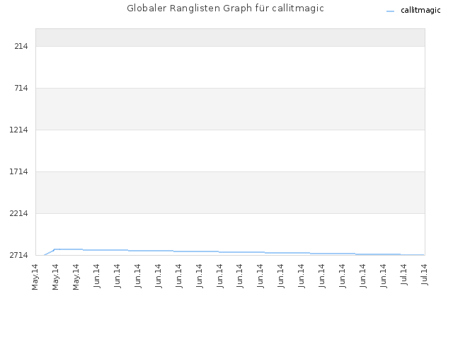Globaler Ranglisten Graph für callitmagic
