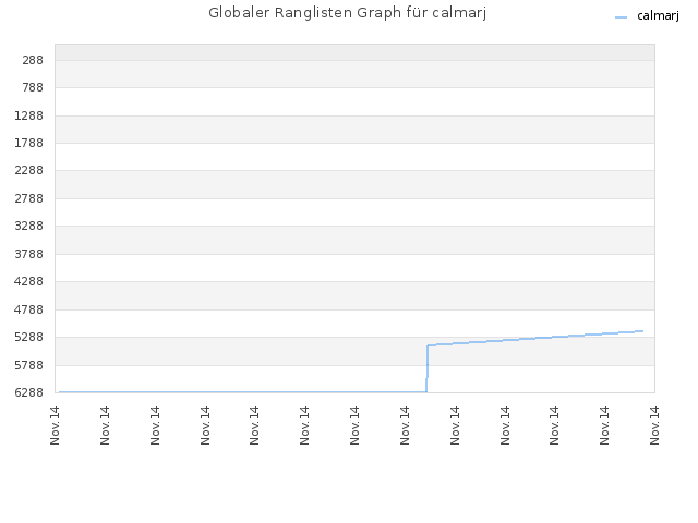 Globaler Ranglisten Graph für calmarj