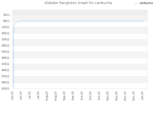 Globaler Ranglisten Graph für cambucha