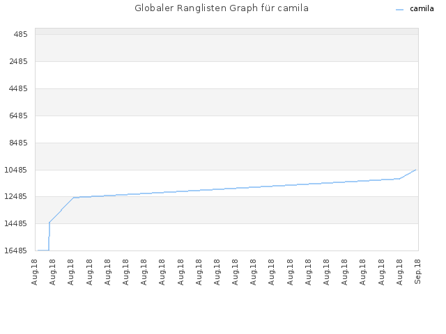 Globaler Ranglisten Graph für camila