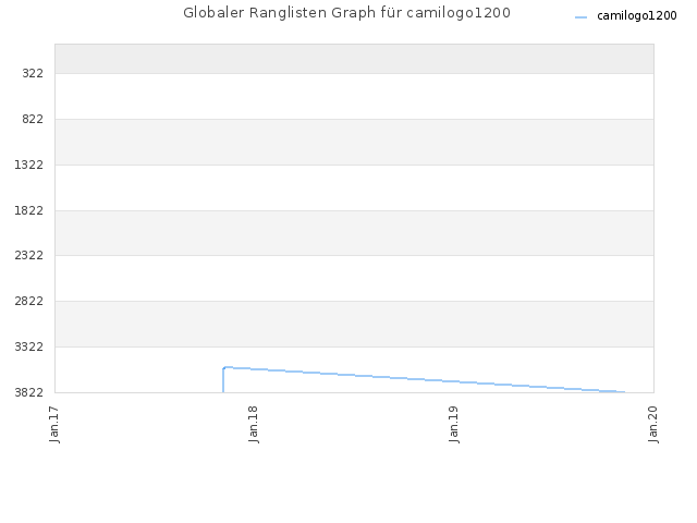 Globaler Ranglisten Graph für camilogo1200