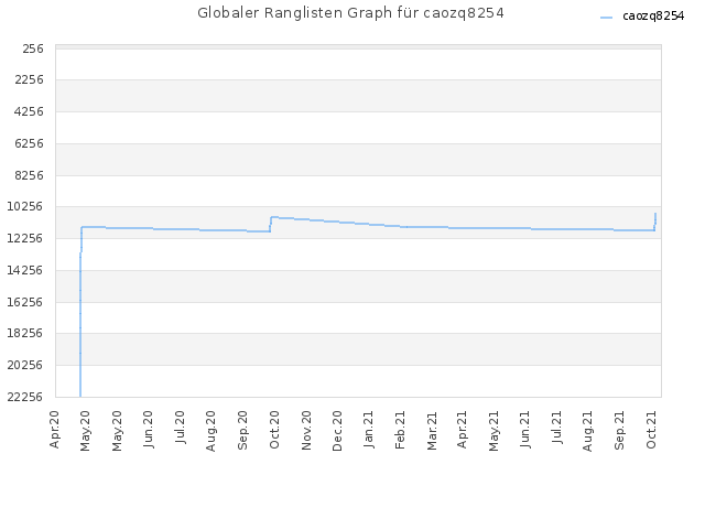 Globaler Ranglisten Graph für caozq8254