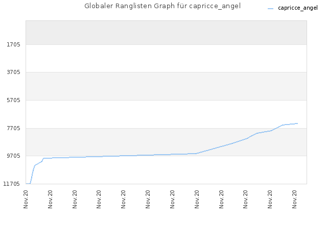 Globaler Ranglisten Graph für capricce_angel