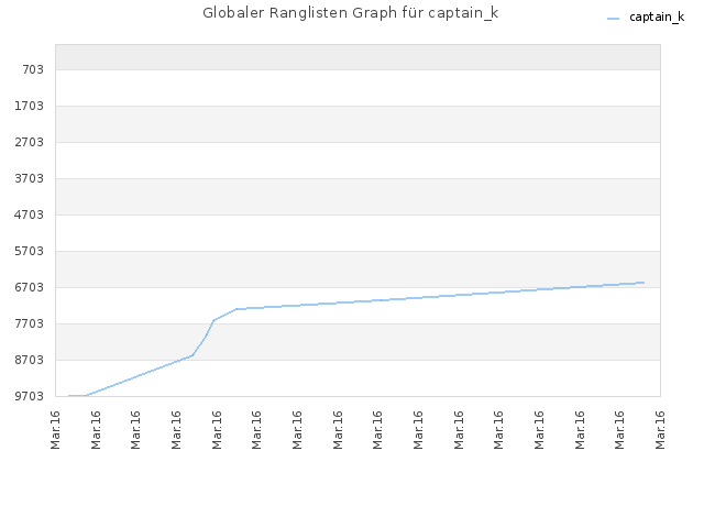 Globaler Ranglisten Graph für captain_k