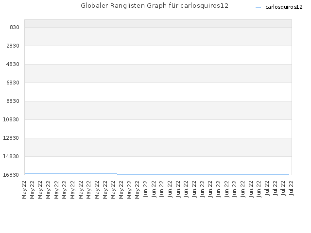 Globaler Ranglisten Graph für carlosquiros12