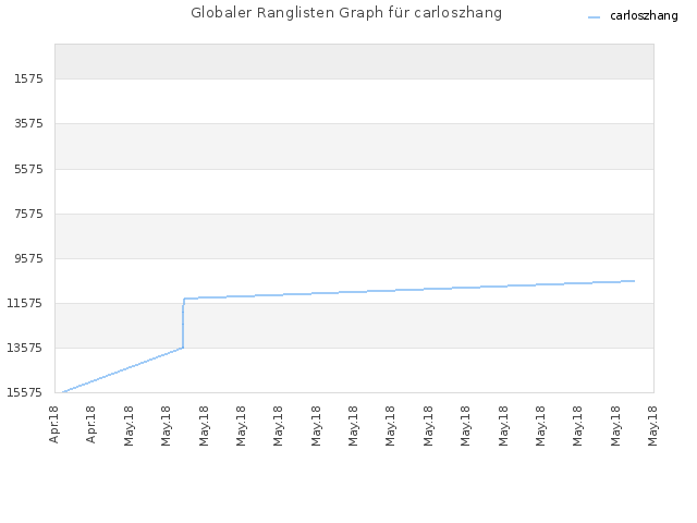 Globaler Ranglisten Graph für carloszhang