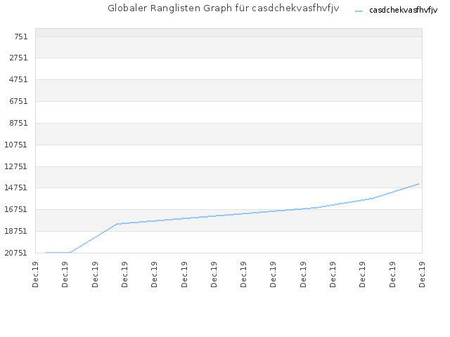 Globaler Ranglisten Graph für casdchekvasfhvfjv