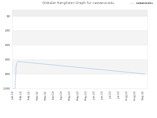 Globaler Ranglisten Graph für cassanova4u