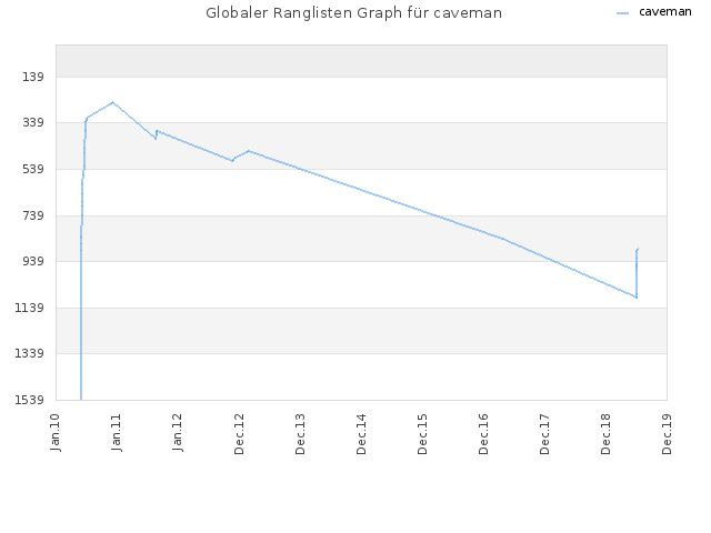 Globaler Ranglisten Graph für caveman