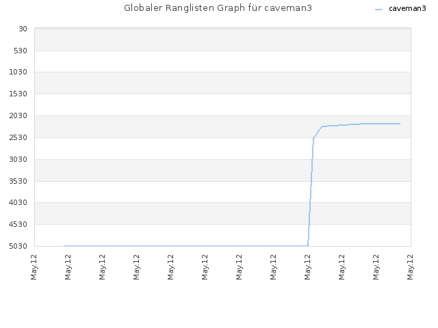 Globaler Ranglisten Graph für caveman3