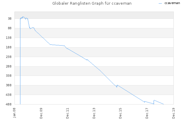 Globaler Ranglisten Graph für ccaveman