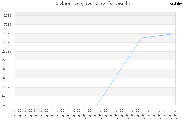 Globaler Ranglisten Graph für cecinho