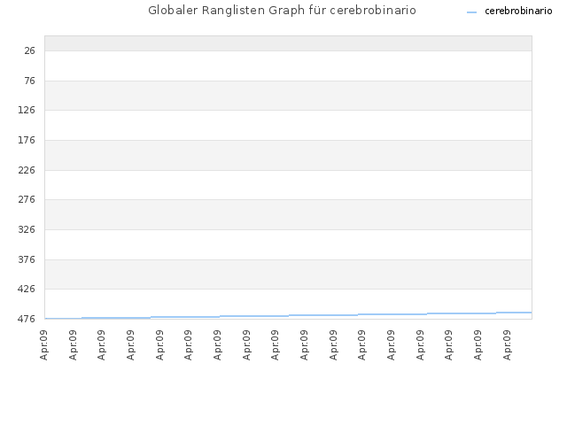Globaler Ranglisten Graph für cerebrobinario